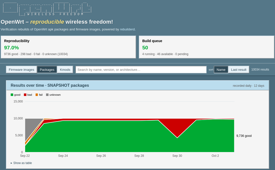 packages graph